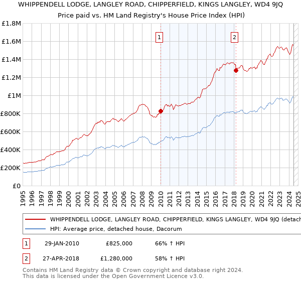 WHIPPENDELL LODGE, LANGLEY ROAD, CHIPPERFIELD, KINGS LANGLEY, WD4 9JQ: Price paid vs HM Land Registry's House Price Index