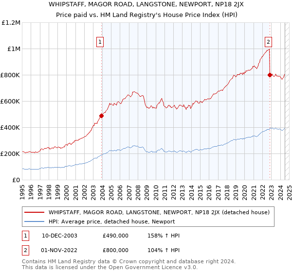 WHIPSTAFF, MAGOR ROAD, LANGSTONE, NEWPORT, NP18 2JX: Price paid vs HM Land Registry's House Price Index