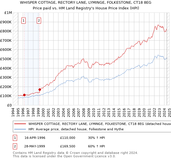 WHISPER COTTAGE, RECTORY LANE, LYMINGE, FOLKESTONE, CT18 8EG: Price paid vs HM Land Registry's House Price Index