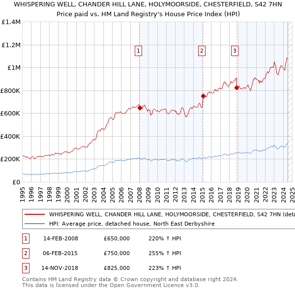 WHISPERING WELL, CHANDER HILL LANE, HOLYMOORSIDE, CHESTERFIELD, S42 7HN: Price paid vs HM Land Registry's House Price Index