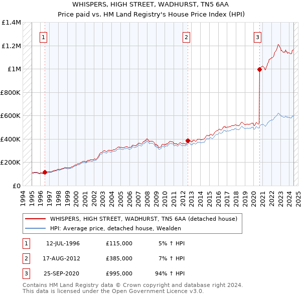 WHISPERS, HIGH STREET, WADHURST, TN5 6AA: Price paid vs HM Land Registry's House Price Index