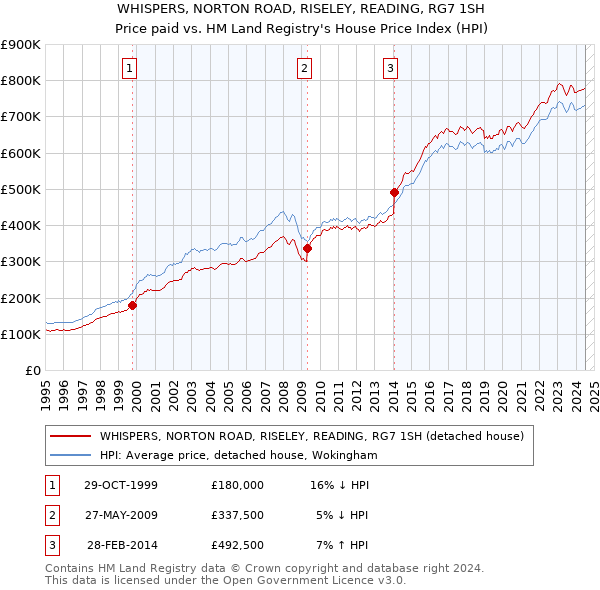 WHISPERS, NORTON ROAD, RISELEY, READING, RG7 1SH: Price paid vs HM Land Registry's House Price Index