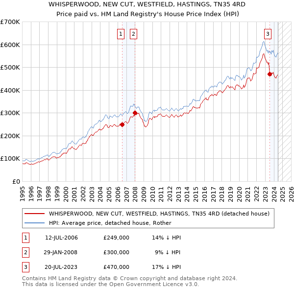 WHISPERWOOD, NEW CUT, WESTFIELD, HASTINGS, TN35 4RD: Price paid vs HM Land Registry's House Price Index