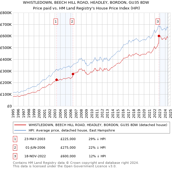 WHISTLEDOWN, BEECH HILL ROAD, HEADLEY, BORDON, GU35 8DW: Price paid vs HM Land Registry's House Price Index