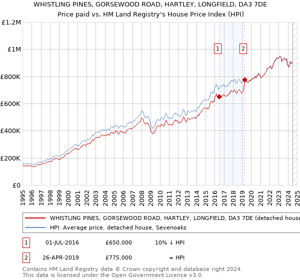 WHISTLING PINES, GORSEWOOD ROAD, HARTLEY, LONGFIELD, DA3 7DE: Price paid vs HM Land Registry's House Price Index