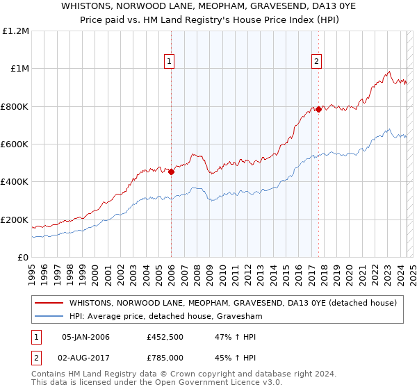 WHISTONS, NORWOOD LANE, MEOPHAM, GRAVESEND, DA13 0YE: Price paid vs HM Land Registry's House Price Index