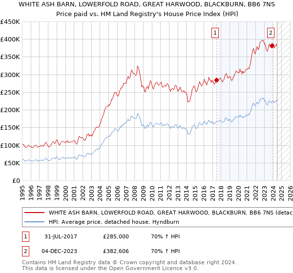 WHITE ASH BARN, LOWERFOLD ROAD, GREAT HARWOOD, BLACKBURN, BB6 7NS: Price paid vs HM Land Registry's House Price Index