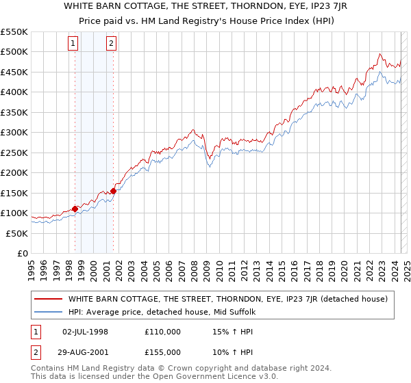 WHITE BARN COTTAGE, THE STREET, THORNDON, EYE, IP23 7JR: Price paid vs HM Land Registry's House Price Index