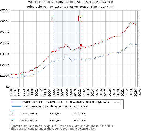 WHITE BIRCHES, HARMER HILL, SHREWSBURY, SY4 3EB: Price paid vs HM Land Registry's House Price Index