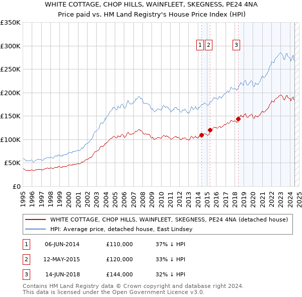 WHITE COTTAGE, CHOP HILLS, WAINFLEET, SKEGNESS, PE24 4NA: Price paid vs HM Land Registry's House Price Index