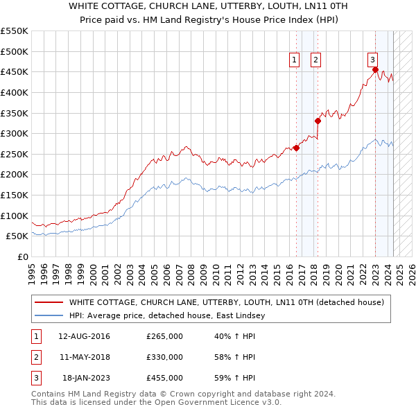 WHITE COTTAGE, CHURCH LANE, UTTERBY, LOUTH, LN11 0TH: Price paid vs HM Land Registry's House Price Index