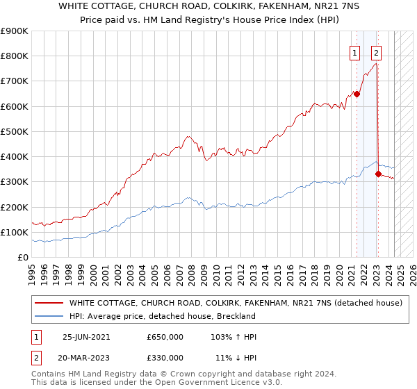 WHITE COTTAGE, CHURCH ROAD, COLKIRK, FAKENHAM, NR21 7NS: Price paid vs HM Land Registry's House Price Index