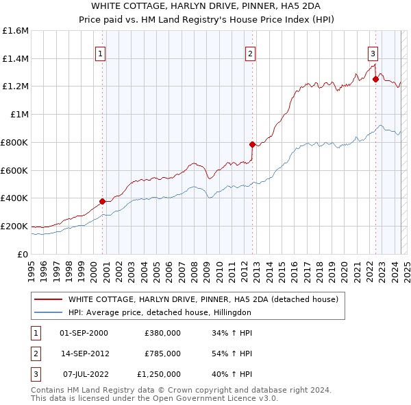 WHITE COTTAGE, HARLYN DRIVE, PINNER, HA5 2DA: Price paid vs HM Land Registry's House Price Index