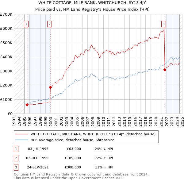 WHITE COTTAGE, MILE BANK, WHITCHURCH, SY13 4JY: Price paid vs HM Land Registry's House Price Index