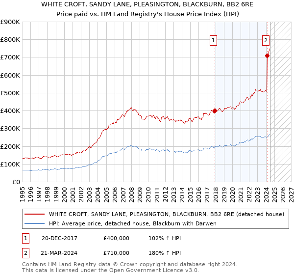 WHITE CROFT, SANDY LANE, PLEASINGTON, BLACKBURN, BB2 6RE: Price paid vs HM Land Registry's House Price Index