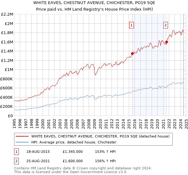 WHITE EAVES, CHESTNUT AVENUE, CHICHESTER, PO19 5QE: Price paid vs HM Land Registry's House Price Index