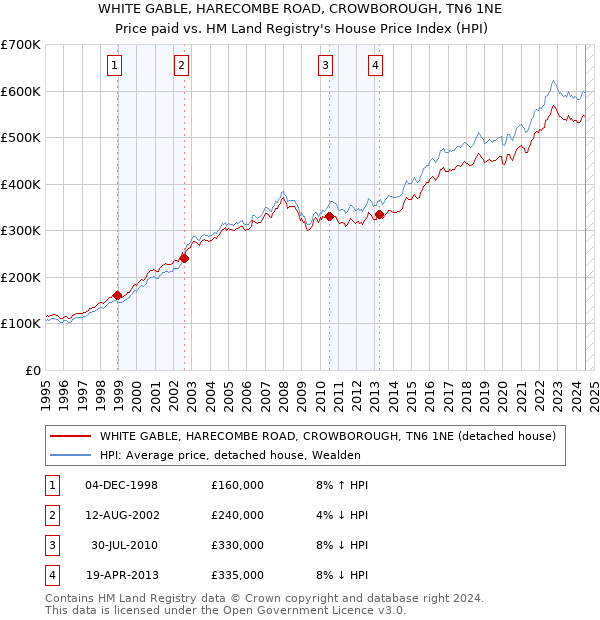 WHITE GABLE, HARECOMBE ROAD, CROWBOROUGH, TN6 1NE: Price paid vs HM Land Registry's House Price Index