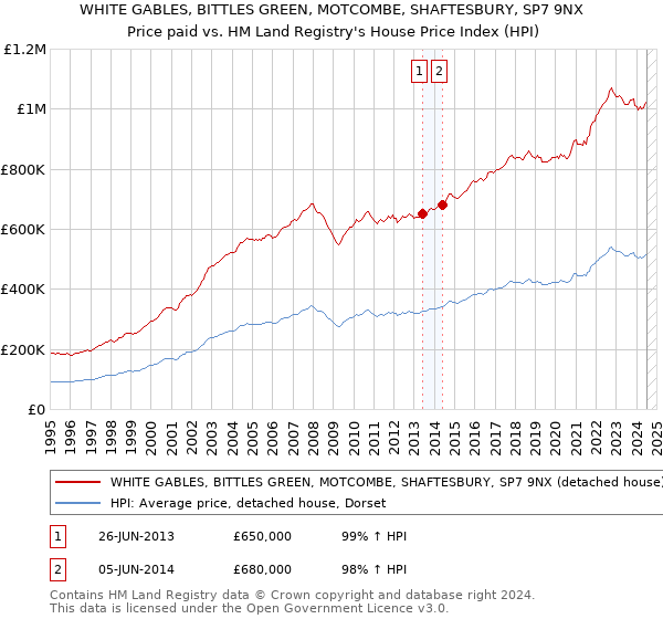 WHITE GABLES, BITTLES GREEN, MOTCOMBE, SHAFTESBURY, SP7 9NX: Price paid vs HM Land Registry's House Price Index