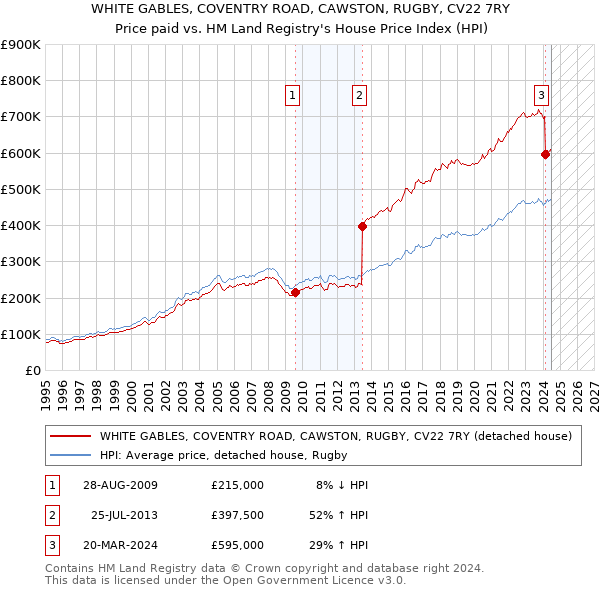 WHITE GABLES, COVENTRY ROAD, CAWSTON, RUGBY, CV22 7RY: Price paid vs HM Land Registry's House Price Index