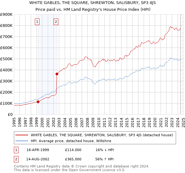 WHITE GABLES, THE SQUARE, SHREWTON, SALISBURY, SP3 4JS: Price paid vs HM Land Registry's House Price Index