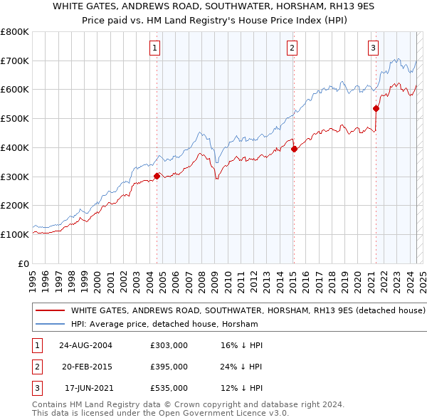 WHITE GATES, ANDREWS ROAD, SOUTHWATER, HORSHAM, RH13 9ES: Price paid vs HM Land Registry's House Price Index