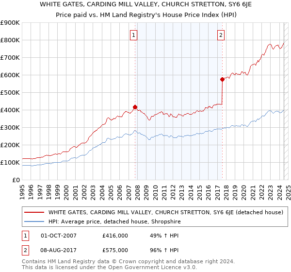 WHITE GATES, CARDING MILL VALLEY, CHURCH STRETTON, SY6 6JE: Price paid vs HM Land Registry's House Price Index