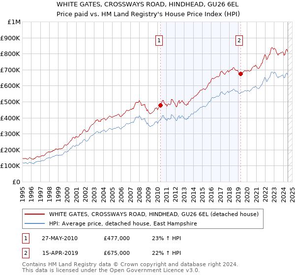 WHITE GATES, CROSSWAYS ROAD, HINDHEAD, GU26 6EL: Price paid vs HM Land Registry's House Price Index