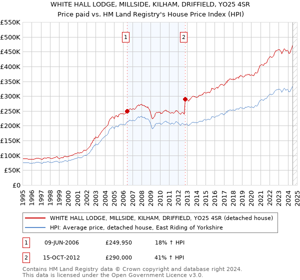 WHITE HALL LODGE, MILLSIDE, KILHAM, DRIFFIELD, YO25 4SR: Price paid vs HM Land Registry's House Price Index