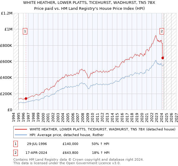 WHITE HEATHER, LOWER PLATTS, TICEHURST, WADHURST, TN5 7BX: Price paid vs HM Land Registry's House Price Index