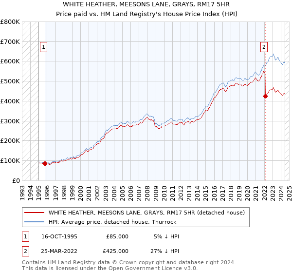 WHITE HEATHER, MEESONS LANE, GRAYS, RM17 5HR: Price paid vs HM Land Registry's House Price Index