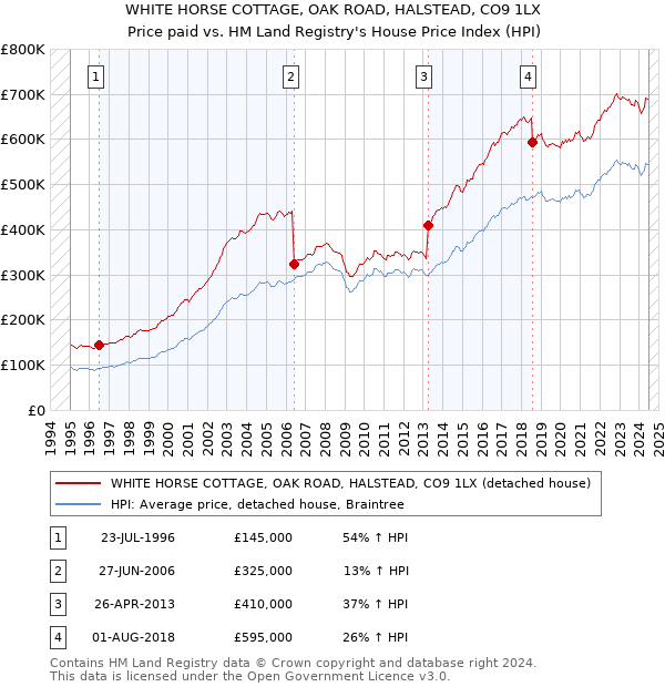 WHITE HORSE COTTAGE, OAK ROAD, HALSTEAD, CO9 1LX: Price paid vs HM Land Registry's House Price Index