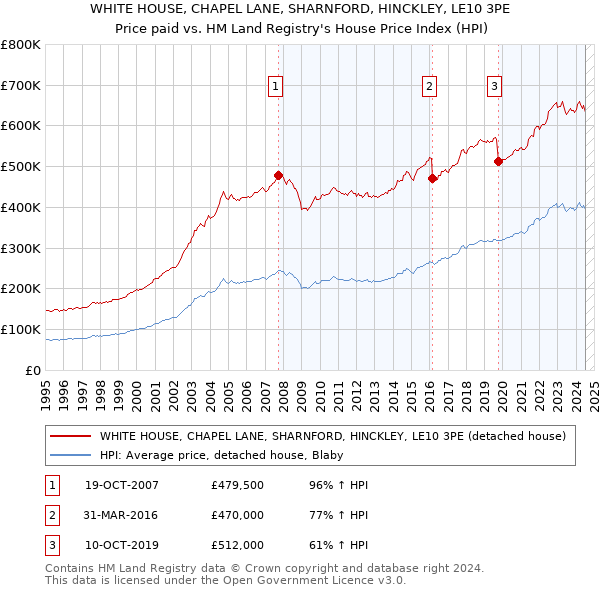 WHITE HOUSE, CHAPEL LANE, SHARNFORD, HINCKLEY, LE10 3PE: Price paid vs HM Land Registry's House Price Index