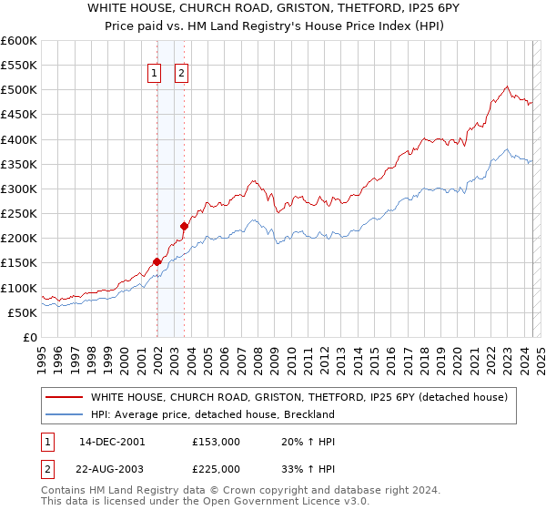 WHITE HOUSE, CHURCH ROAD, GRISTON, THETFORD, IP25 6PY: Price paid vs HM Land Registry's House Price Index