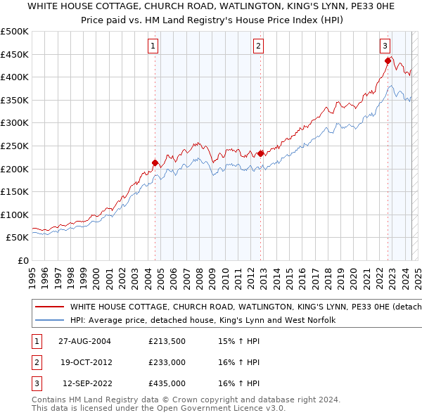 WHITE HOUSE COTTAGE, CHURCH ROAD, WATLINGTON, KING'S LYNN, PE33 0HE: Price paid vs HM Land Registry's House Price Index