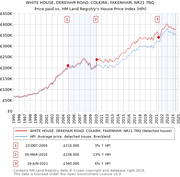 WHITE HOUSE, DEREHAM ROAD, COLKIRK, FAKENHAM, NR21 7NQ: Price paid vs HM Land Registry's House Price Index