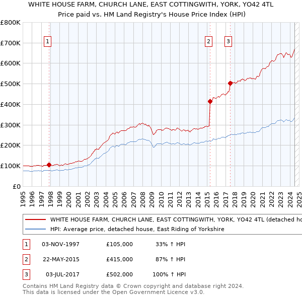 WHITE HOUSE FARM, CHURCH LANE, EAST COTTINGWITH, YORK, YO42 4TL: Price paid vs HM Land Registry's House Price Index