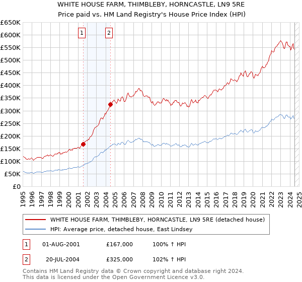 WHITE HOUSE FARM, THIMBLEBY, HORNCASTLE, LN9 5RE: Price paid vs HM Land Registry's House Price Index