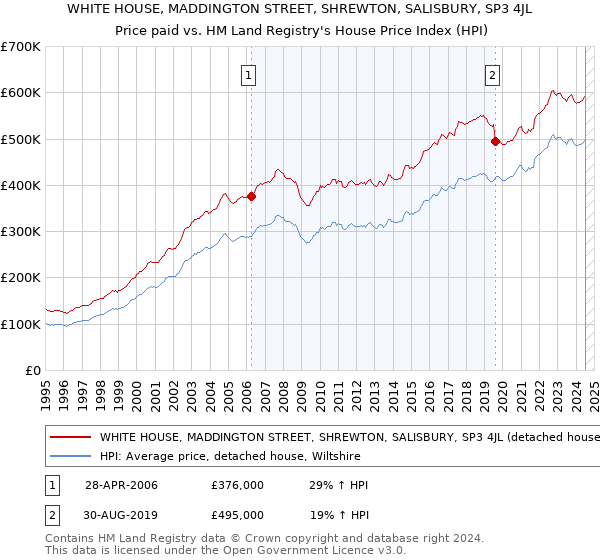 WHITE HOUSE, MADDINGTON STREET, SHREWTON, SALISBURY, SP3 4JL: Price paid vs HM Land Registry's House Price Index