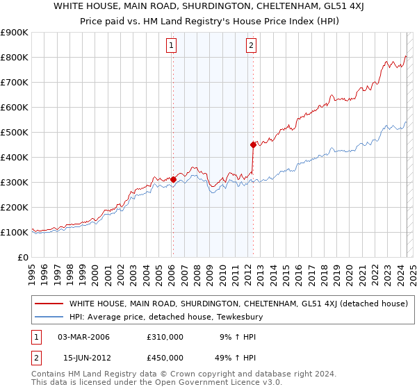 WHITE HOUSE, MAIN ROAD, SHURDINGTON, CHELTENHAM, GL51 4XJ: Price paid vs HM Land Registry's House Price Index