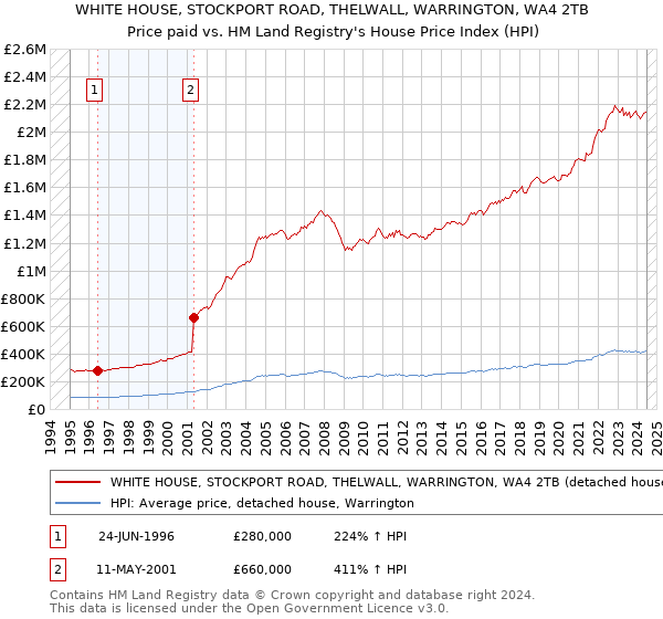 WHITE HOUSE, STOCKPORT ROAD, THELWALL, WARRINGTON, WA4 2TB: Price paid vs HM Land Registry's House Price Index