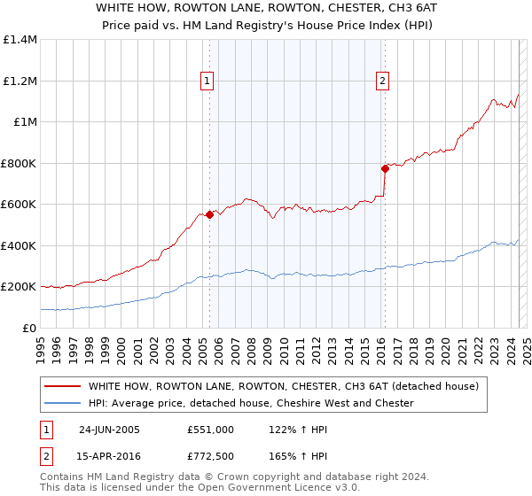 WHITE HOW, ROWTON LANE, ROWTON, CHESTER, CH3 6AT: Price paid vs HM Land Registry's House Price Index