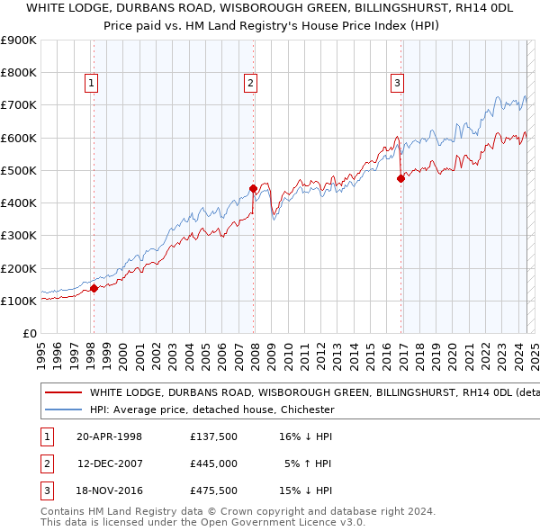 WHITE LODGE, DURBANS ROAD, WISBOROUGH GREEN, BILLINGSHURST, RH14 0DL: Price paid vs HM Land Registry's House Price Index