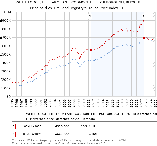 WHITE LODGE, HILL FARM LANE, CODMORE HILL, PULBOROUGH, RH20 1BJ: Price paid vs HM Land Registry's House Price Index