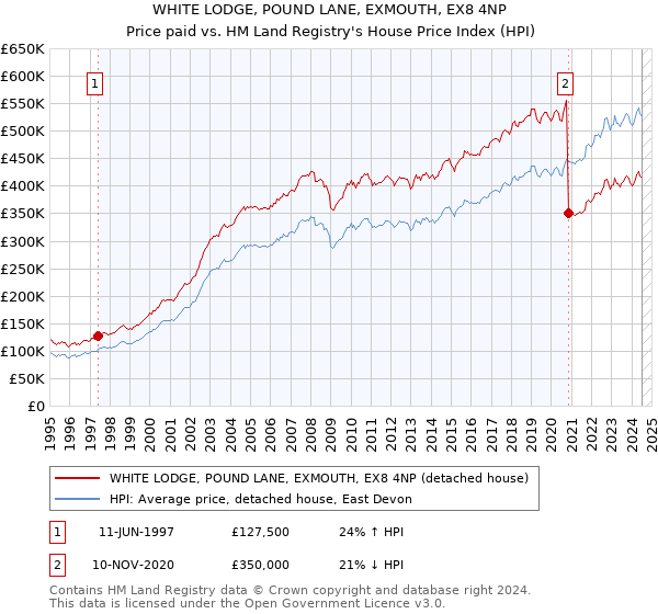 WHITE LODGE, POUND LANE, EXMOUTH, EX8 4NP: Price paid vs HM Land Registry's House Price Index