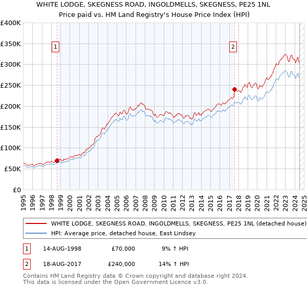 WHITE LODGE, SKEGNESS ROAD, INGOLDMELLS, SKEGNESS, PE25 1NL: Price paid vs HM Land Registry's House Price Index