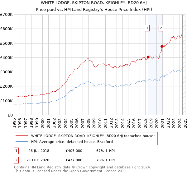 WHITE LODGE, SKIPTON ROAD, KEIGHLEY, BD20 6HJ: Price paid vs HM Land Registry's House Price Index