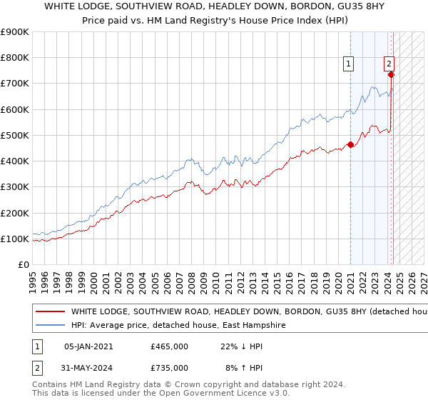 WHITE LODGE, SOUTHVIEW ROAD, HEADLEY DOWN, BORDON, GU35 8HY: Price paid vs HM Land Registry's House Price Index