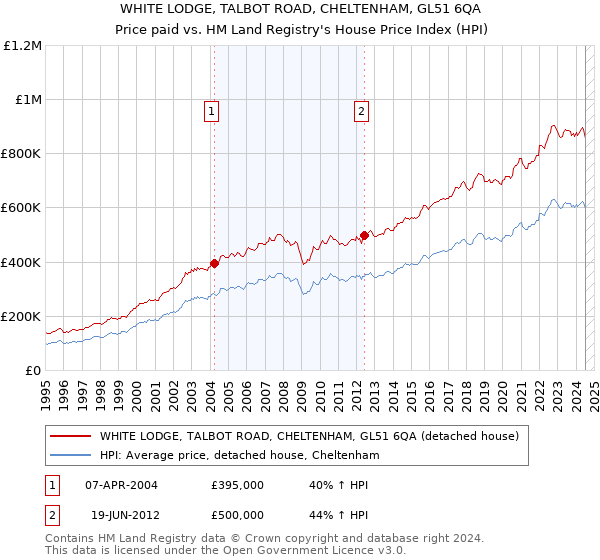 WHITE LODGE, TALBOT ROAD, CHELTENHAM, GL51 6QA: Price paid vs HM Land Registry's House Price Index