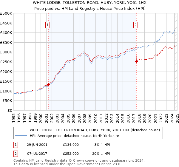 WHITE LODGE, TOLLERTON ROAD, HUBY, YORK, YO61 1HX: Price paid vs HM Land Registry's House Price Index