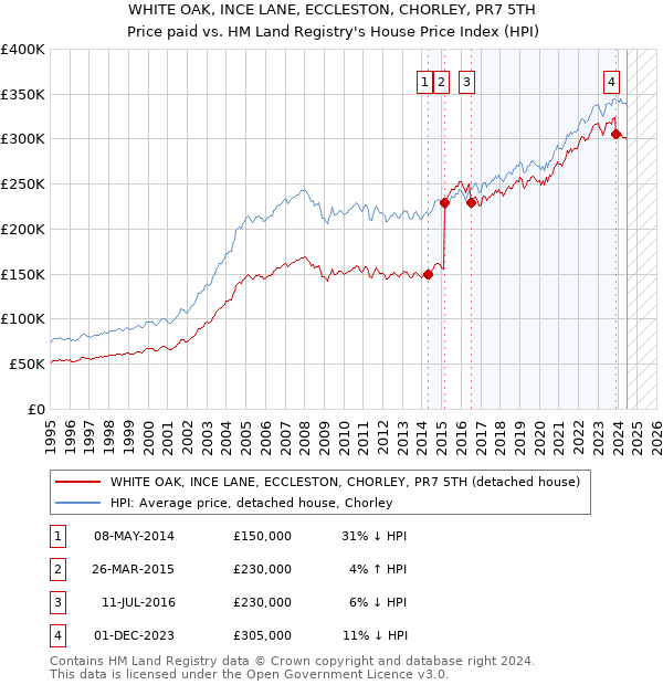 WHITE OAK, INCE LANE, ECCLESTON, CHORLEY, PR7 5TH: Price paid vs HM Land Registry's House Price Index